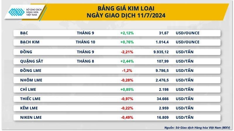 Sau báo cáo lạm phát Mỹ, giá kim loại quý tăng mạnh