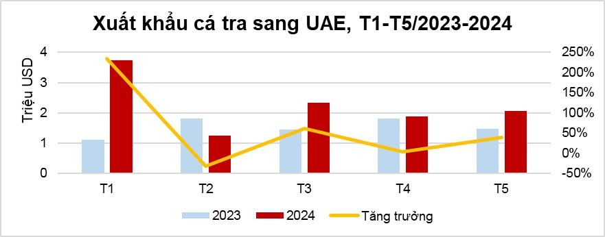 Xuất khẩu cá tra sang UAE tiếp tục tăng