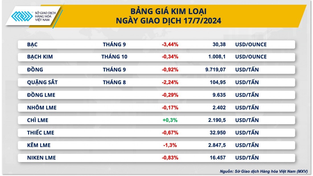 Thị trường kim loại chìm trong sắc đỏ