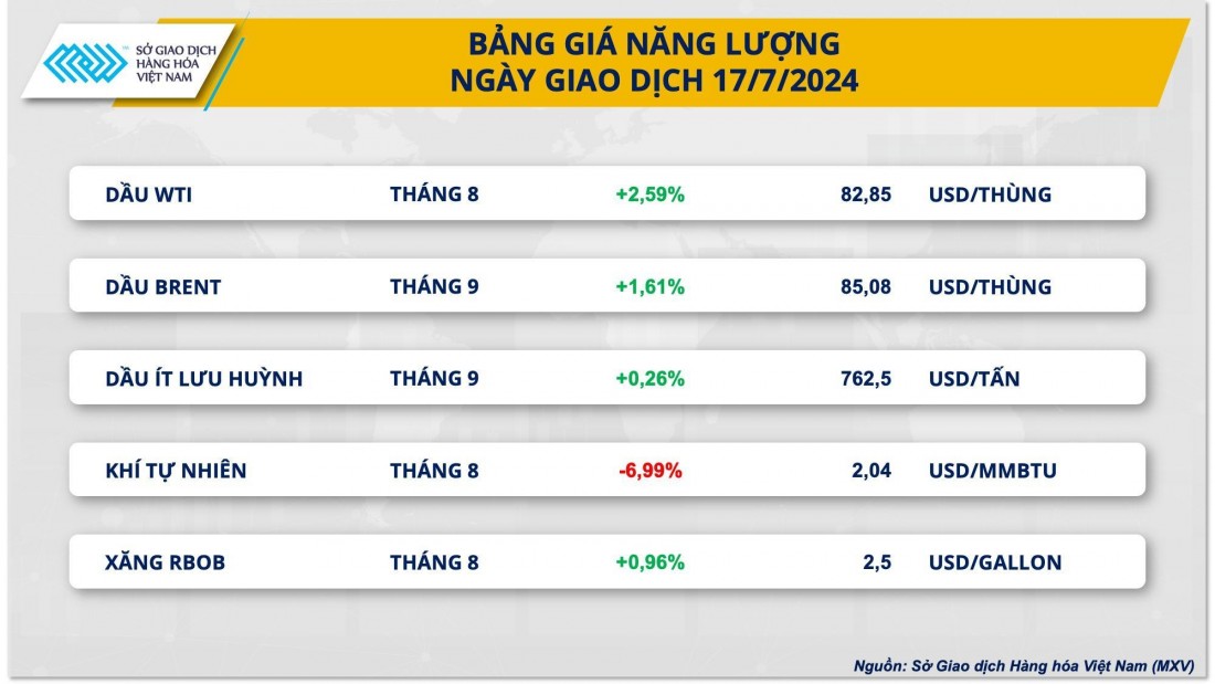 Dầu chấm dứt chuỗi giảm ba phiên liên tiếp