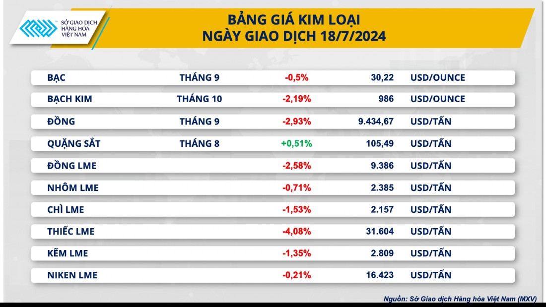 Sắc đỏ tiếp tục bao trùm thị trường kim loại