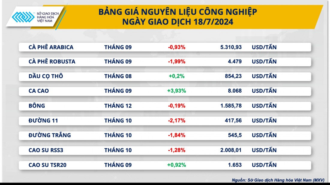 Giá ca cao phục hồi mạnh