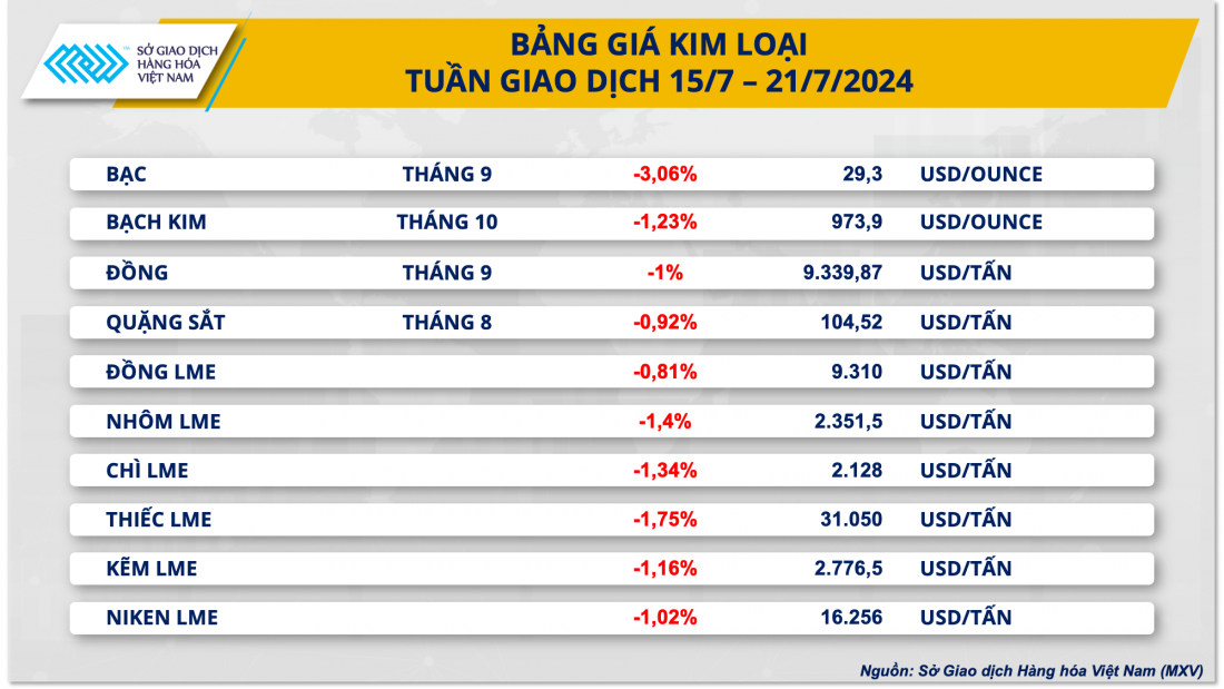 Hoạt động chốt lời ở vùng giá cao gia tăng, giá kim loại chịu áp lực bán mạnh
