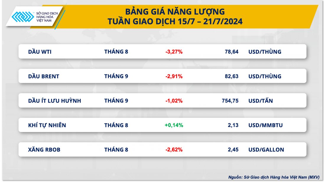 Giá dầu nối dài suy yếu sang tuần thứ hai liên tiếp