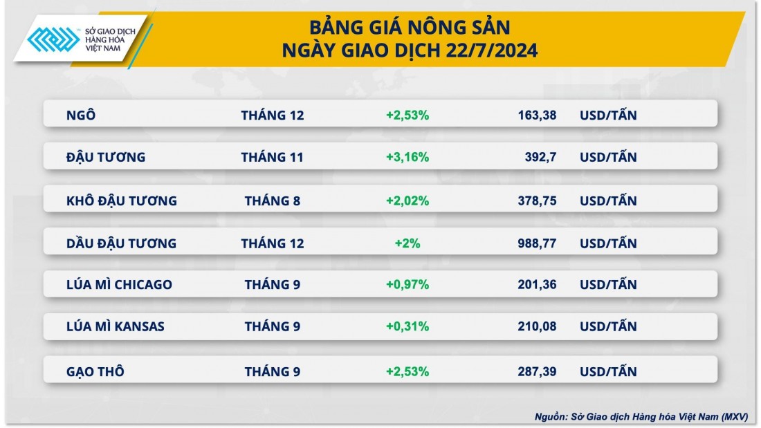 Giá đậu tương bật tăng từ vùng đáy trong 4 năm