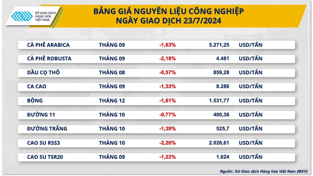 Thị trường nguyên liệu công nghiệp đồng loạt giảm giá