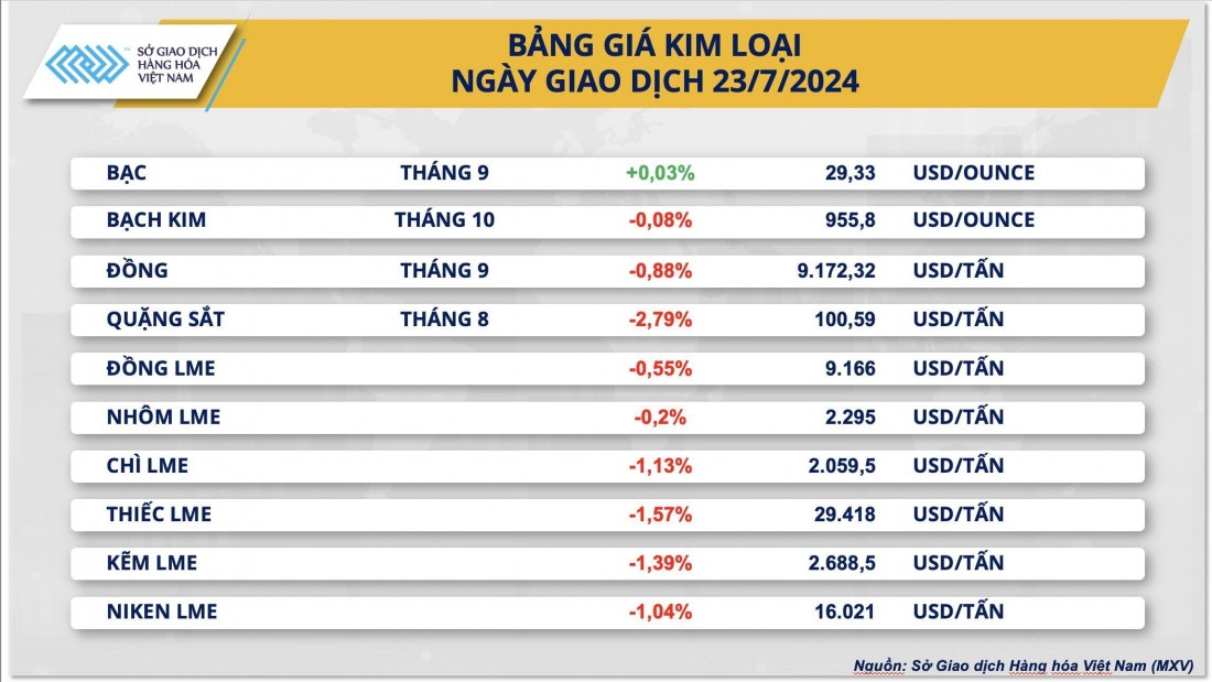 Giá kim loại cơ bản nối dài đà giảm khi nhu cầu Trung Quốc yếu