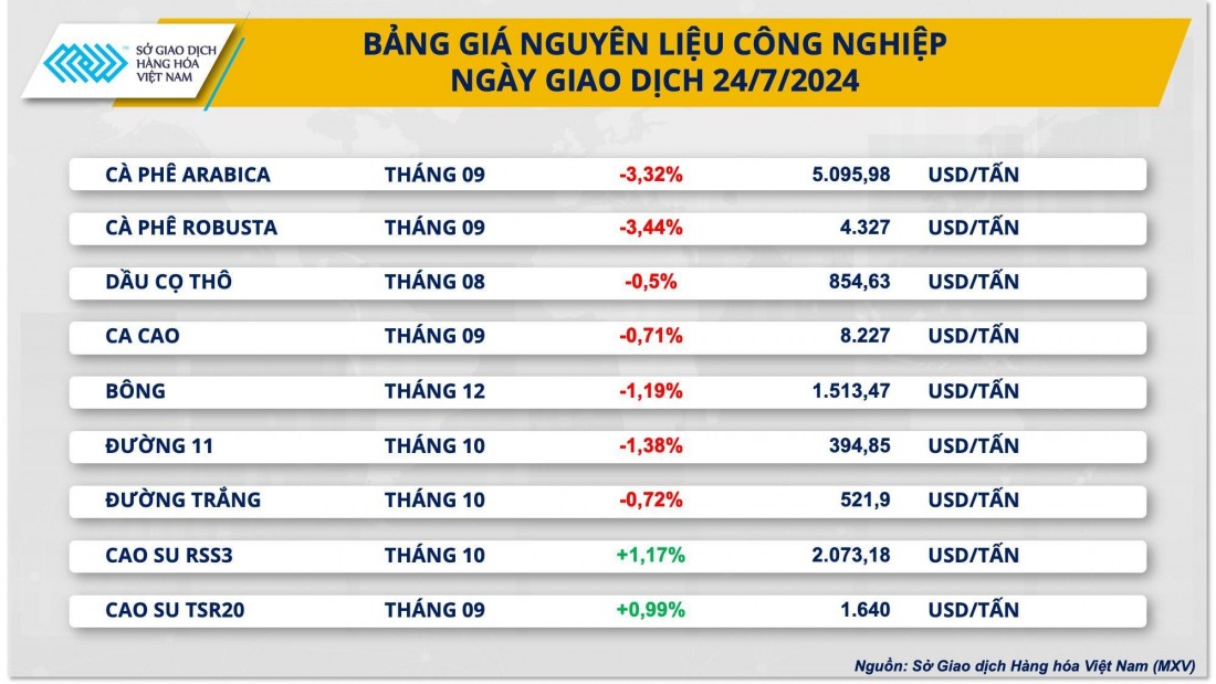 Giá cà phê giảm mạnh trước áp lực của tỷ giá