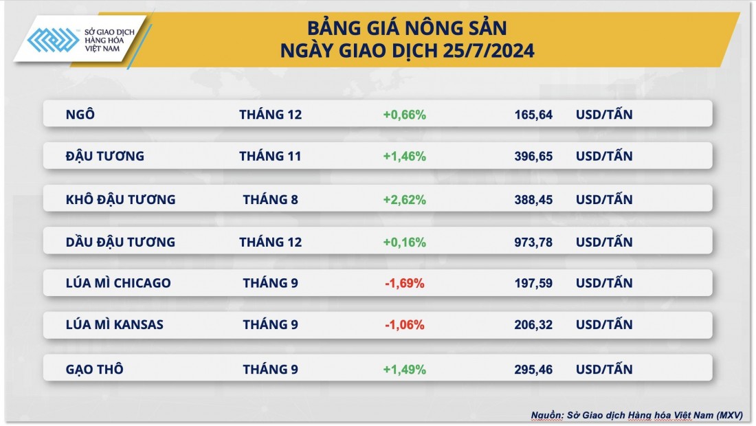 Giá ngô tăng phiên thứ 4 liên tiếp