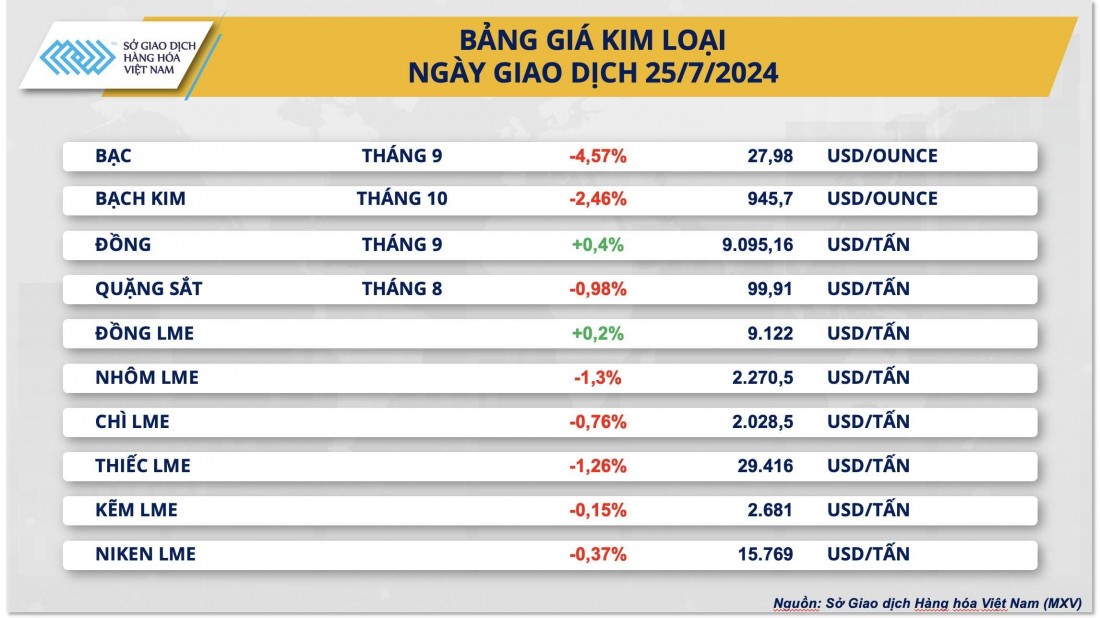 Giá 8 trong số 10 mặt hàng kim loại đi xuống