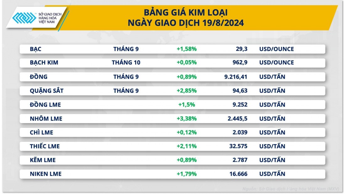 Sắc xanh phủ kín bảng giá kim loại duy trì đà tăng