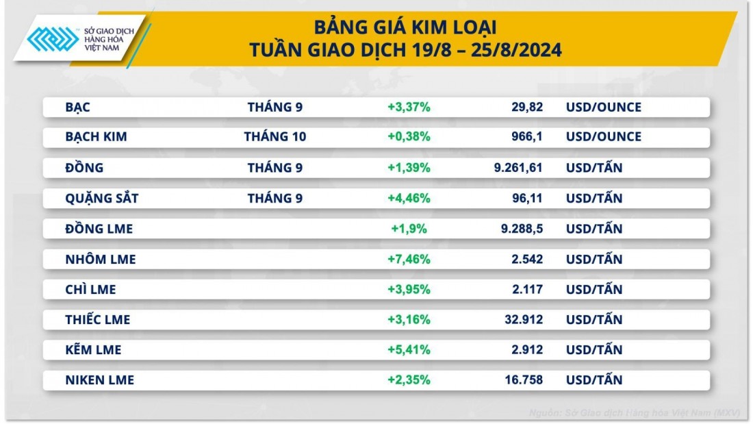 Tiến gần khả năng FED hạ lãi suất, giá kim loại tăng tích cực