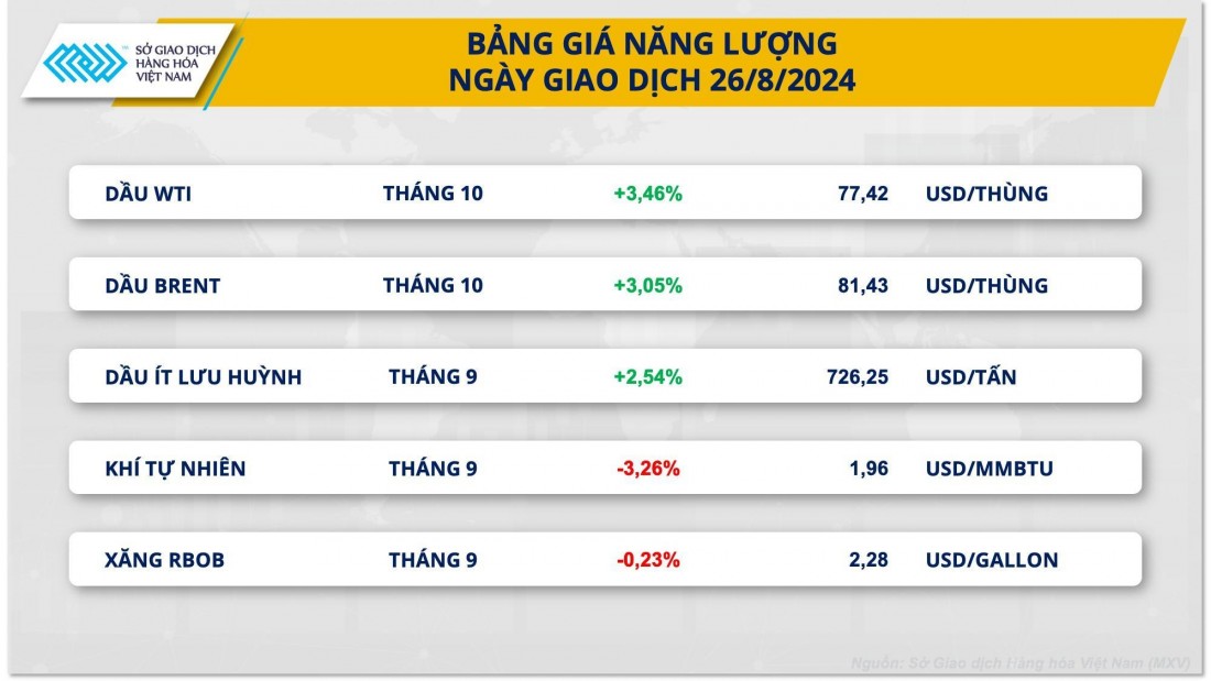 Căng thẳng địa chính trị leo thang, giá dầu tiếp tục nóng