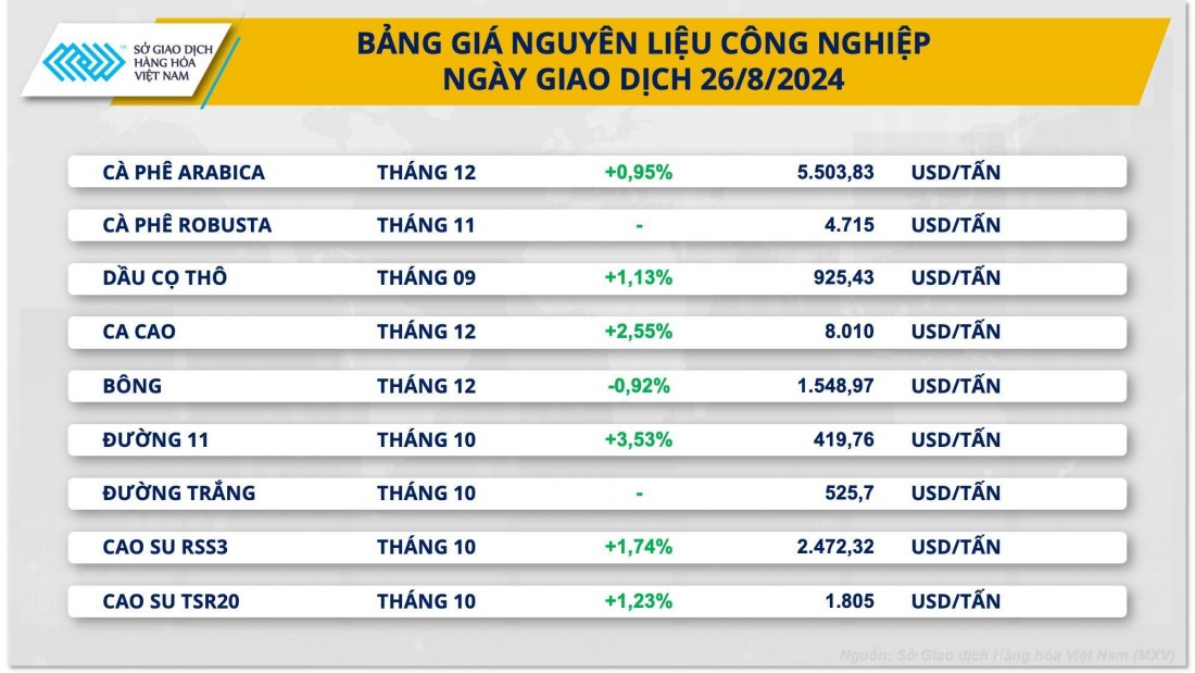 Giá cà phê Arabica tiếp tục tăng lên mức cao nhất 2 năm rưỡi