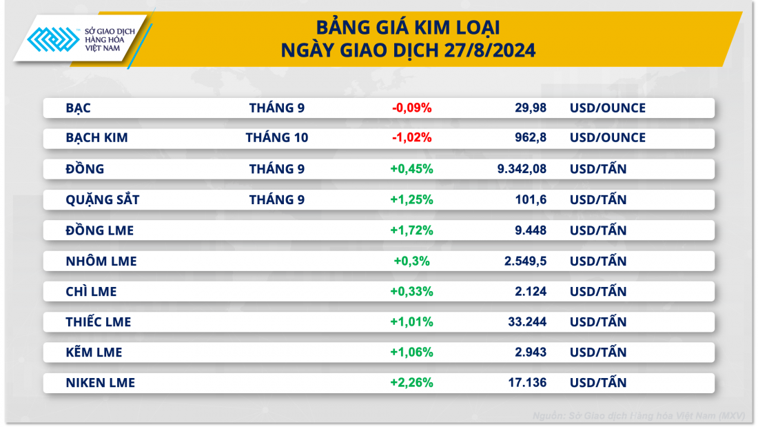 Sau ba phiên tăng, giá kim loại quý suy yếu