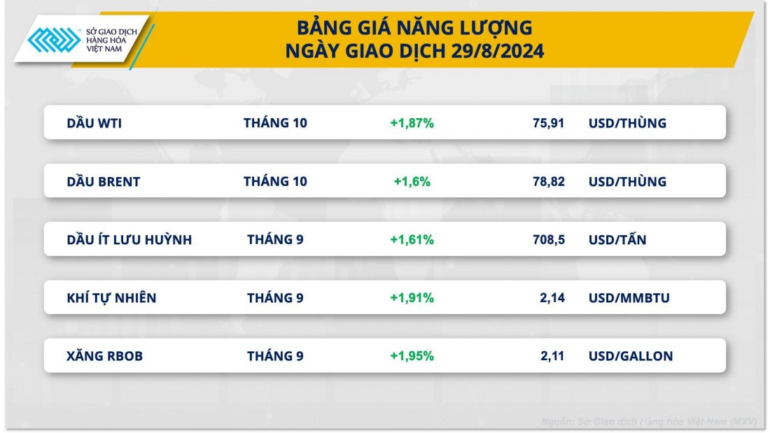 Giá dầu bật tăng trước lo ngại nguồn cung bị thắt chặt