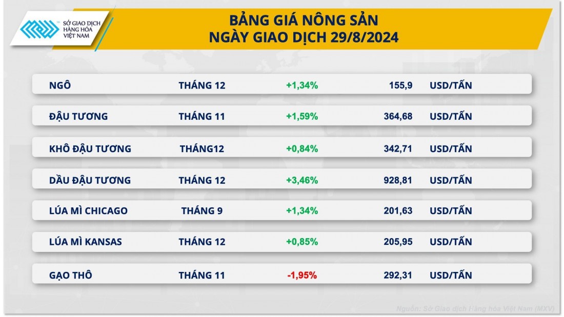 Giá đậu tương tăng vọt sau báo cáo xuất khẩu của Mỹ