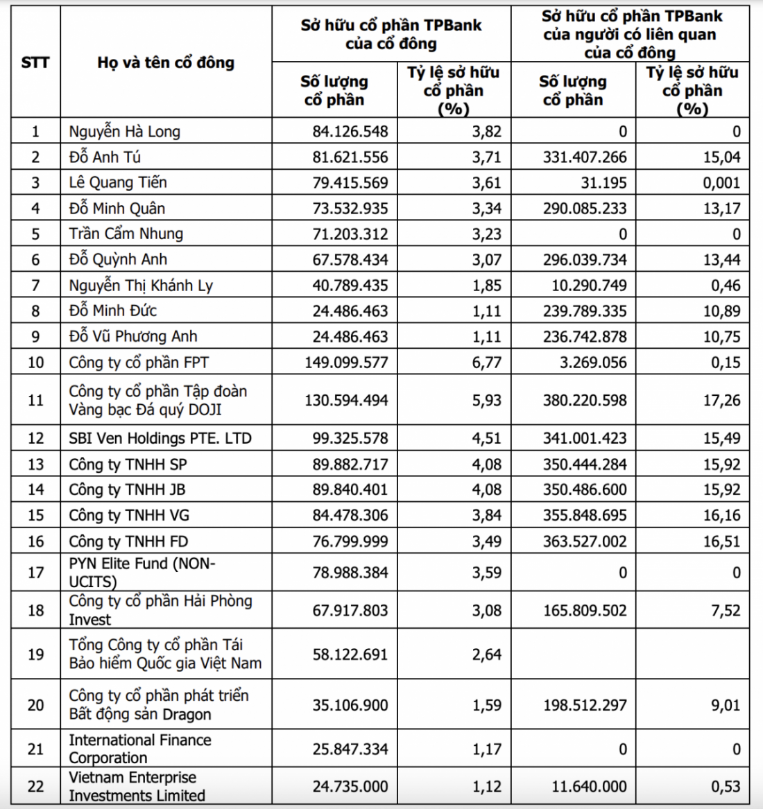 TPBank công bố danh sách cổ đông nắm giữ trên 1% vốn điều lệ