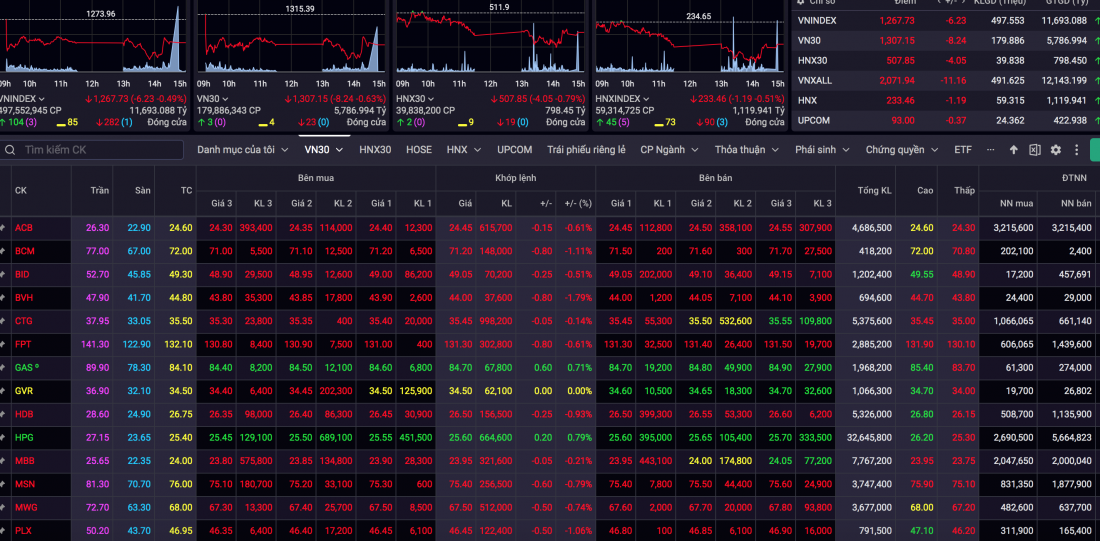 VN-Index bị thổi bay 6 điểm, thị trường chứng khoán đỏ lửa
