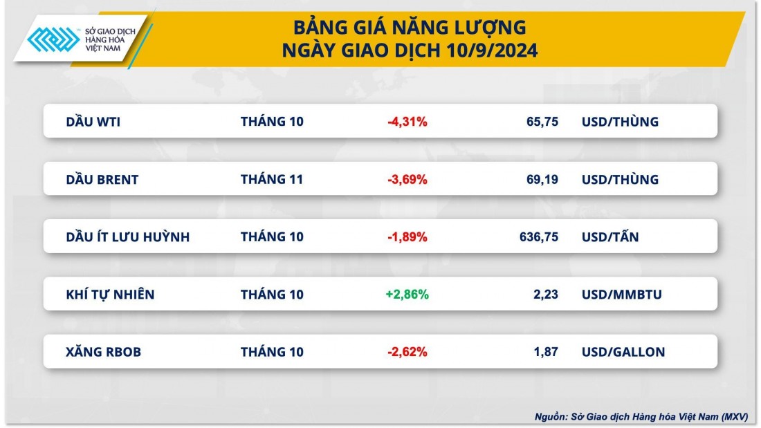 Giá dầu ngày càng rời xa mốc 70 USD/thùng