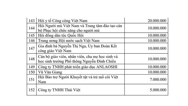 Gần 418 tỷ đồng đã được đăng ký và ủng hộ đồng bào bị thiệt hại do bão số 3