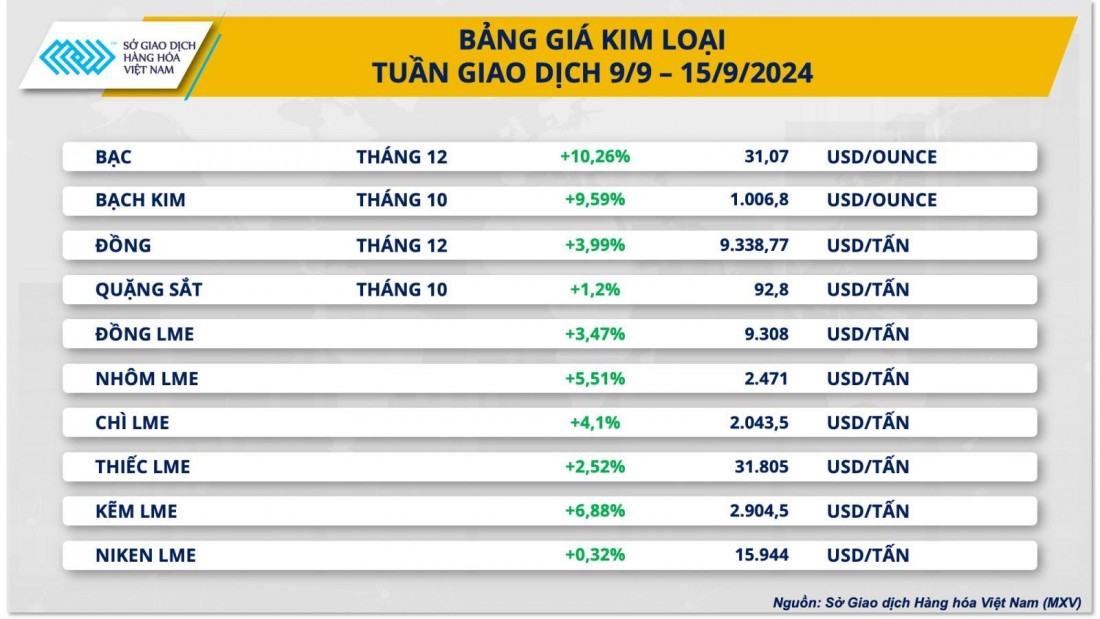 Dòng tiền chảy mạnh vào thị trường kim loại quý