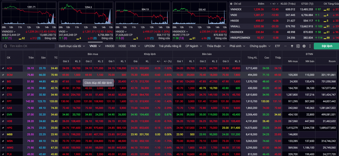 VN-Index thủng mốc 1.240 điểm