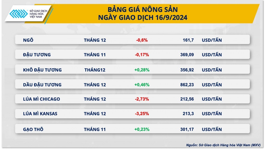 Giá đậu tương tiếp tục giằng co trong phiên đầu tuần