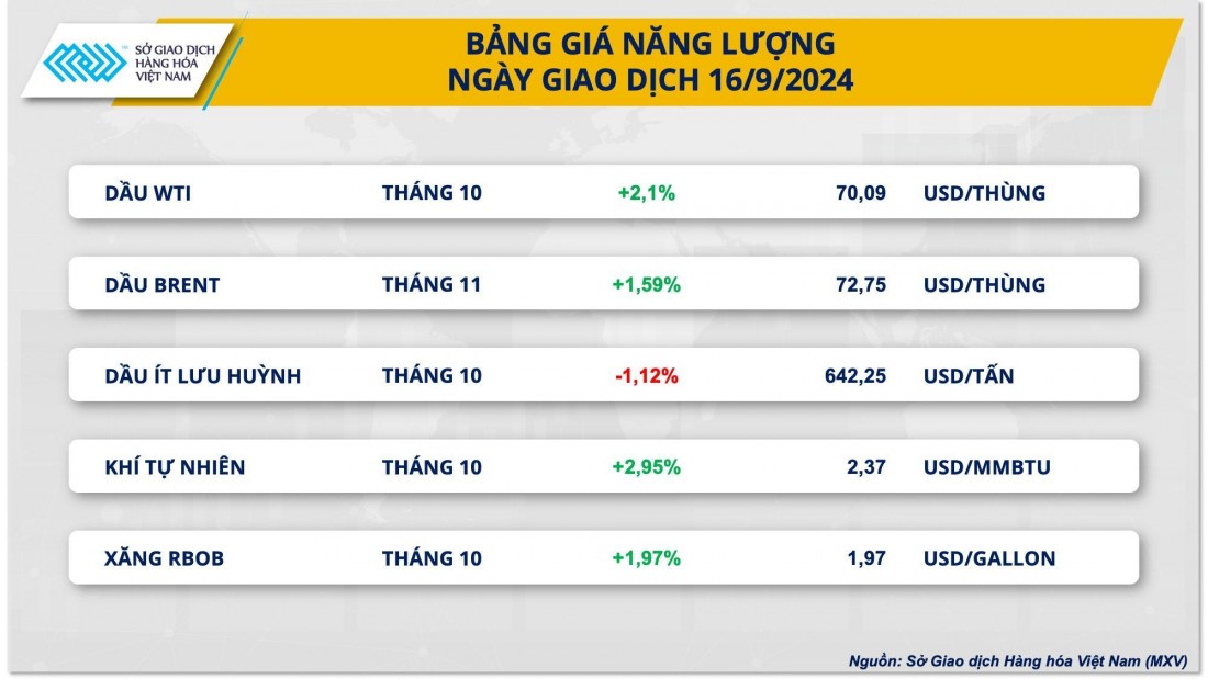 Giá dầu phục hồi lên trên 70 USD/thùng