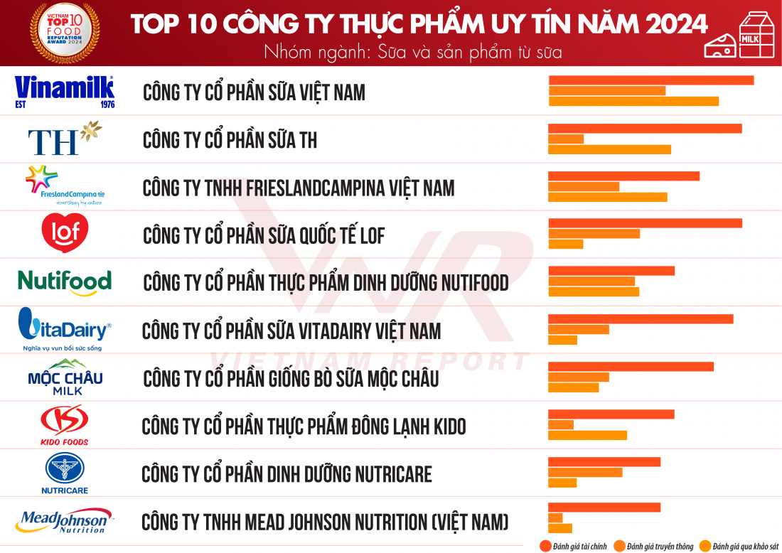 Top 10 Công ty uy tín ngành Thực phẩm - Đồ uống năm 2024