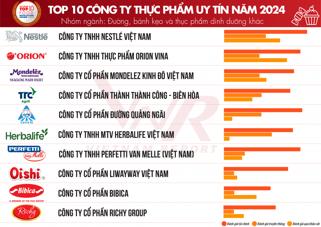 Top 10 Công ty uy tín ngành Thực phẩm - Đồ uống năm 2024