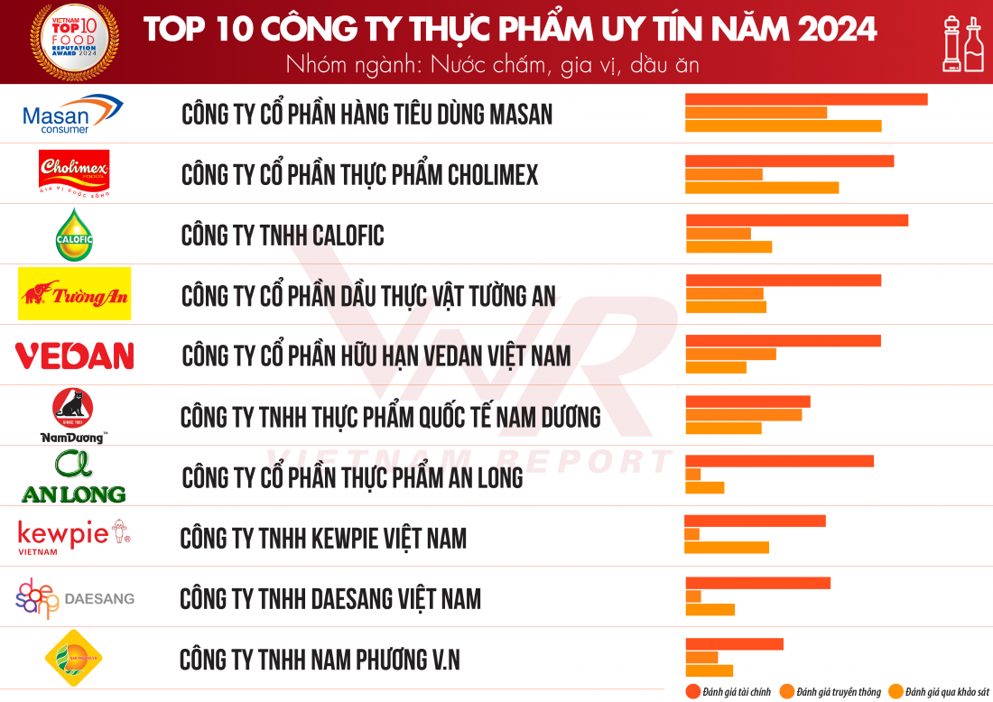 Top 10 Công ty uy tín ngành Thực phẩm - Đồ uống năm 2024