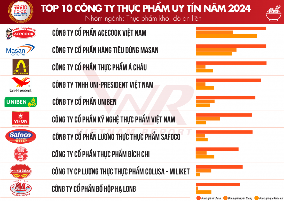 Top 10 Công ty uy tín ngành Thực phẩm - Đồ uống năm 2024