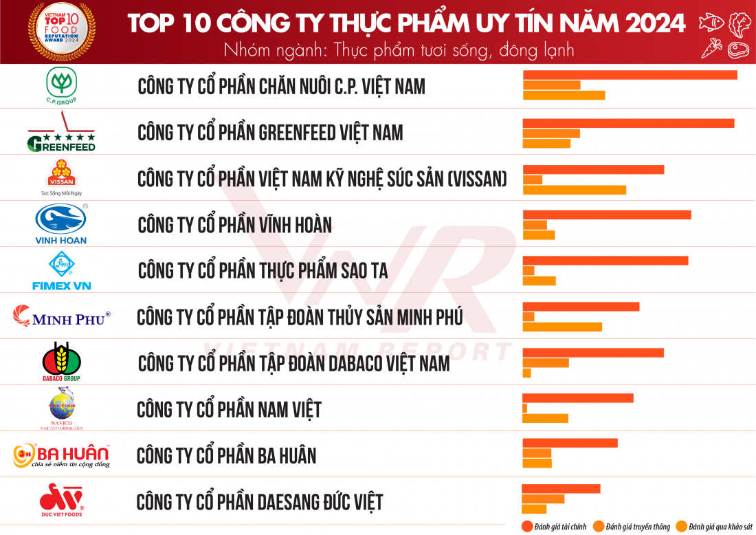 Top 10 Công ty uy tín ngành Thực phẩm - Đồ uống năm 2024