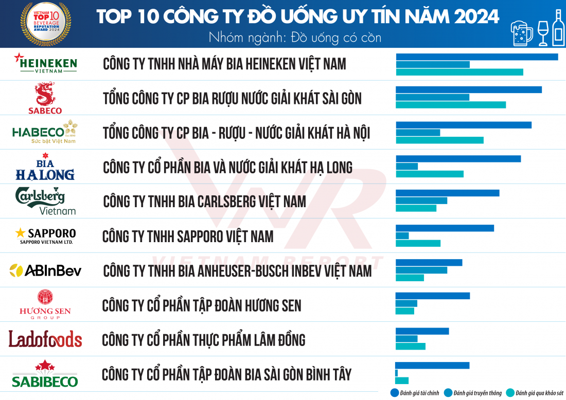 Top 10 Công ty uy tín ngành Thực phẩm - Đồ uống năm 2024