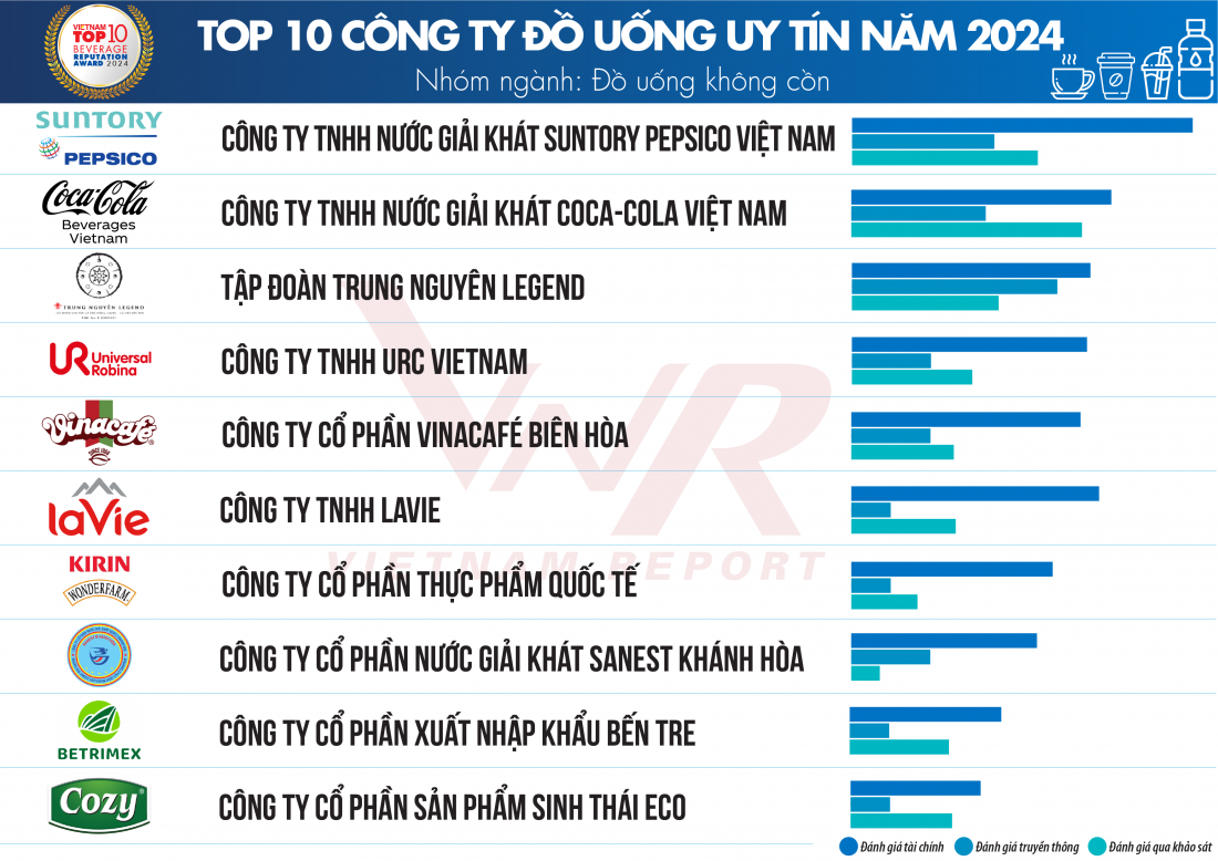 Top 10 Công ty uy tín ngành Thực phẩm - Đồ uống năm 2024