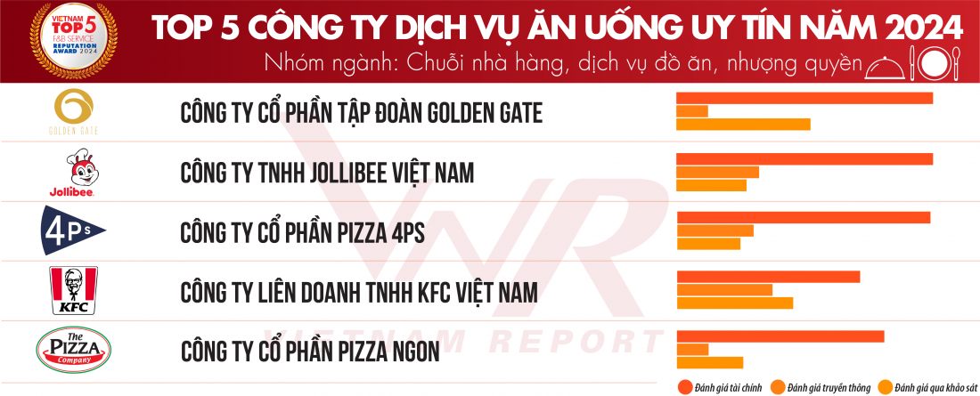 Top 10 Công ty uy tín ngành Thực phẩm - Đồ uống năm 2024