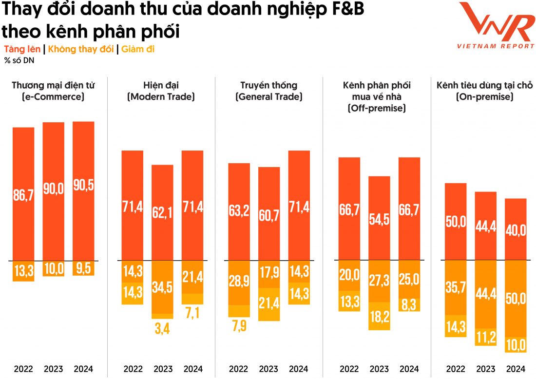 Nguồn: Vietnam Report, Tổng hợp Khảo sát doanh nghiệp F&B, tháng 08/2022-08/2024