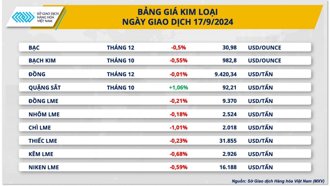 Thị trường kim loại ngày 18/9 chìm trong sắc đỏ