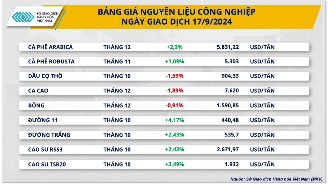 Giá cà phê ngày 18/9 quay đầu tăng trở lại