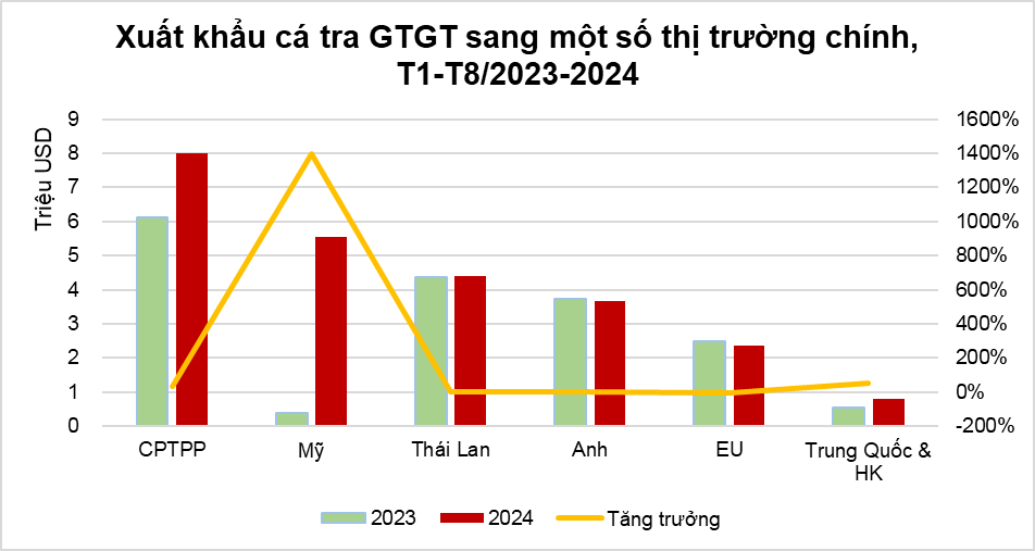 Xuất khẩu cá tra Việt Nam trong tháng 8/2024 đạt gần 191 triệu USD