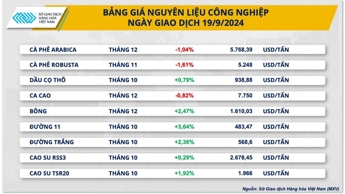 Giá cà phê giằng co bất chấp CONAB mạnh tay cắt giảm sản lượng tại Brazil