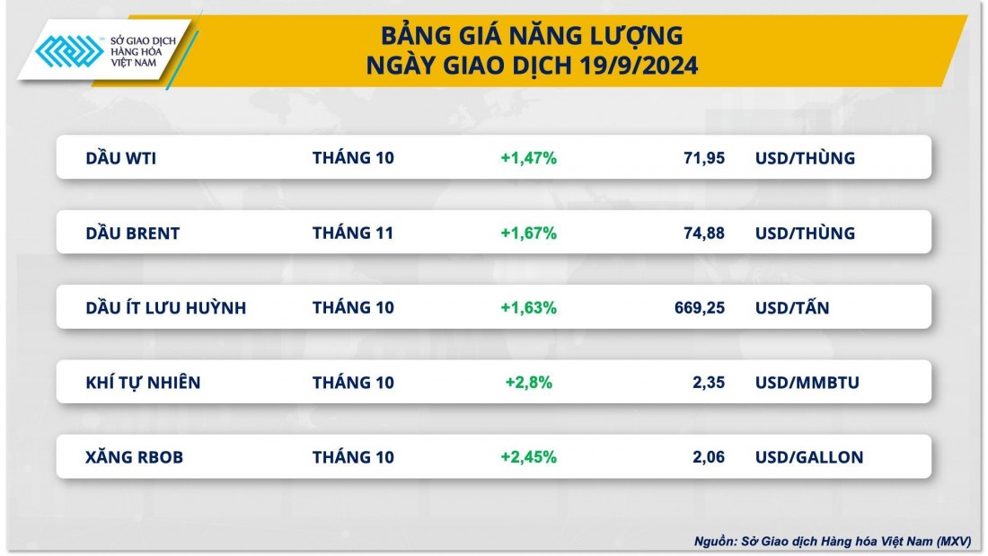 Dầu thô nối dài đà tăng giá sau khi Fed xoay trục chính sách