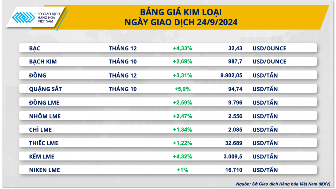 Giá kim loại đồng loạt bật tăng