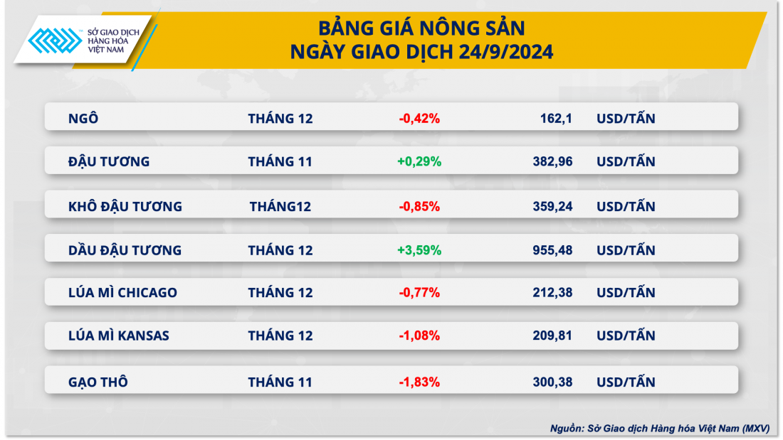 Giá ngô và lúa mì đồng loạt suy yếu