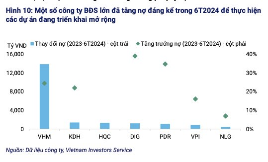 VIS Rating: Dư nợ bất động sản lớn, khoảng 50% trái phiếu đáo hạn của các chủ đầu tư trong 12 tháng tới có nguy cơ chậm trả gốc lãi