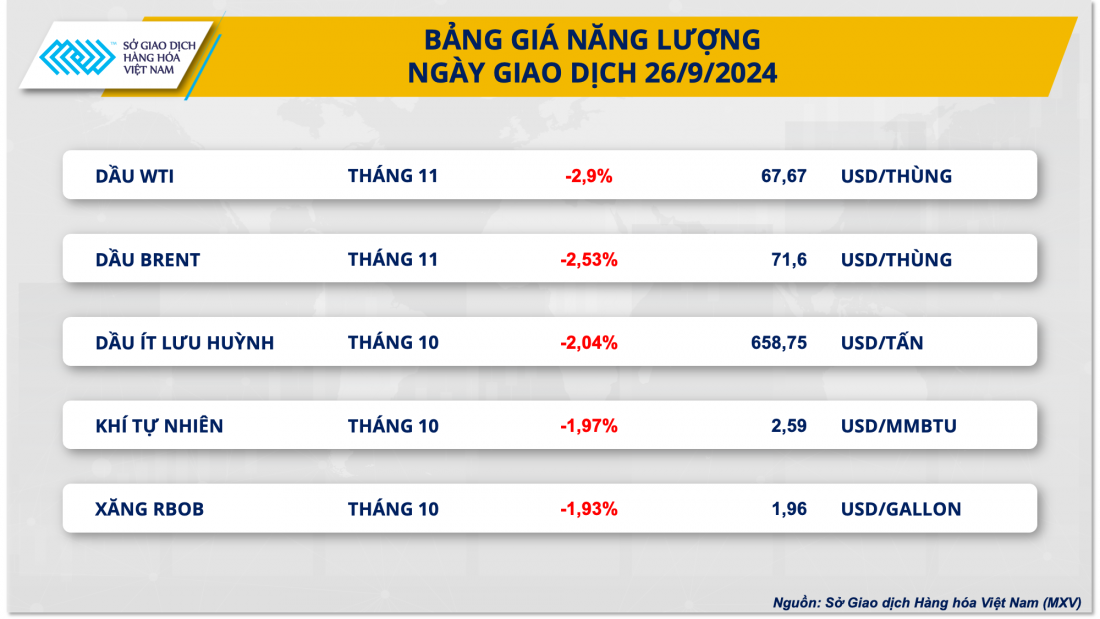 Giá dầu giảm sau thông tin OPEC+ gia tăng sản lượng