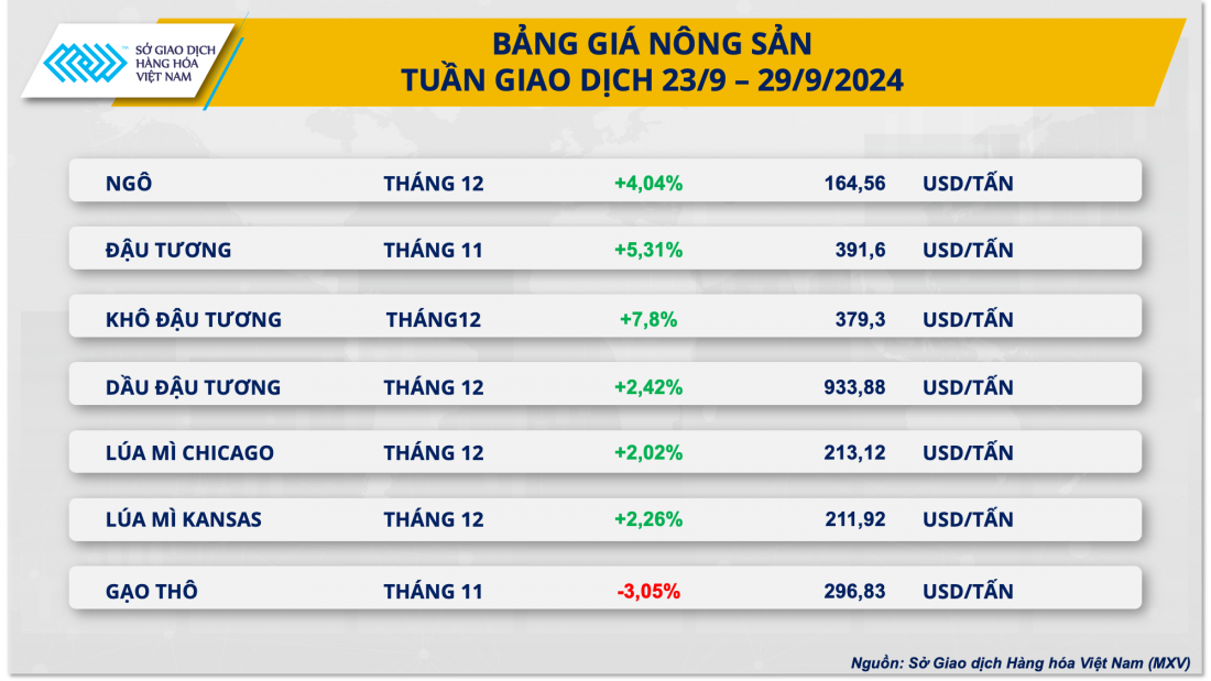 Giá ngô, lúa mì đồng loạt tăng mạnh