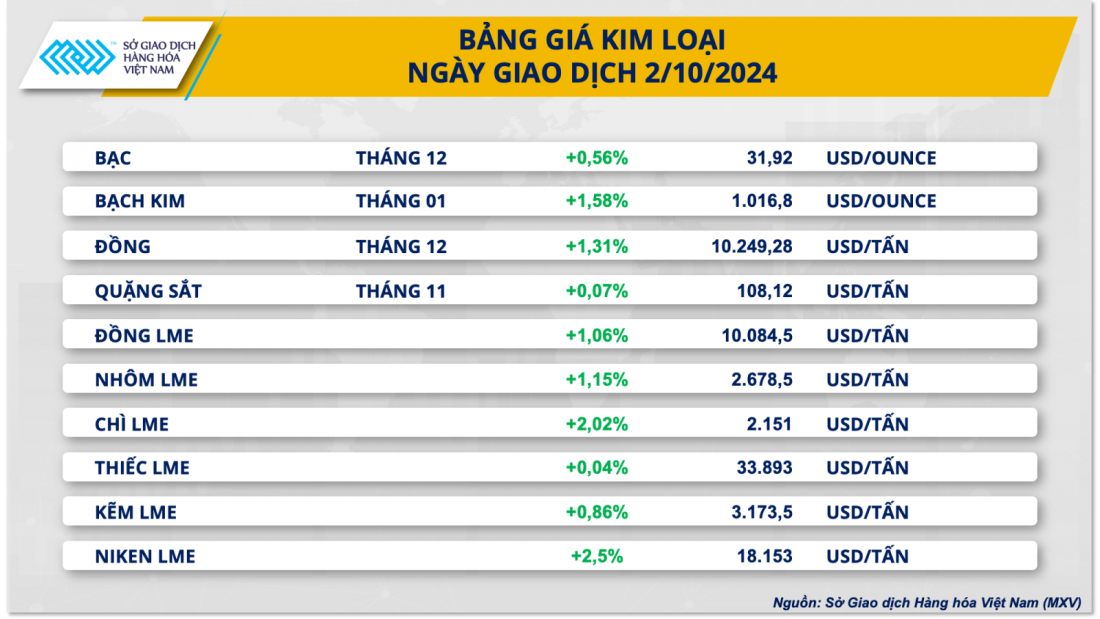 Thị trường kim loại xanh nhờ hỗ trợ kép từ vĩ mô và cung - cầu