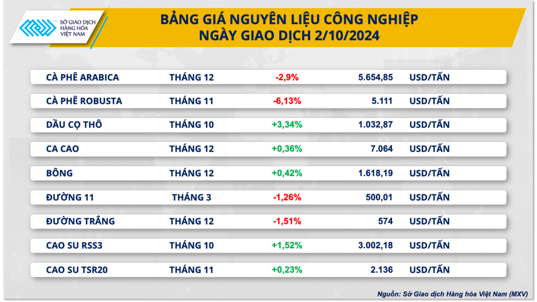 Nguồn cung cải thiện đẩy giá cà phê đột ngột lao dốc